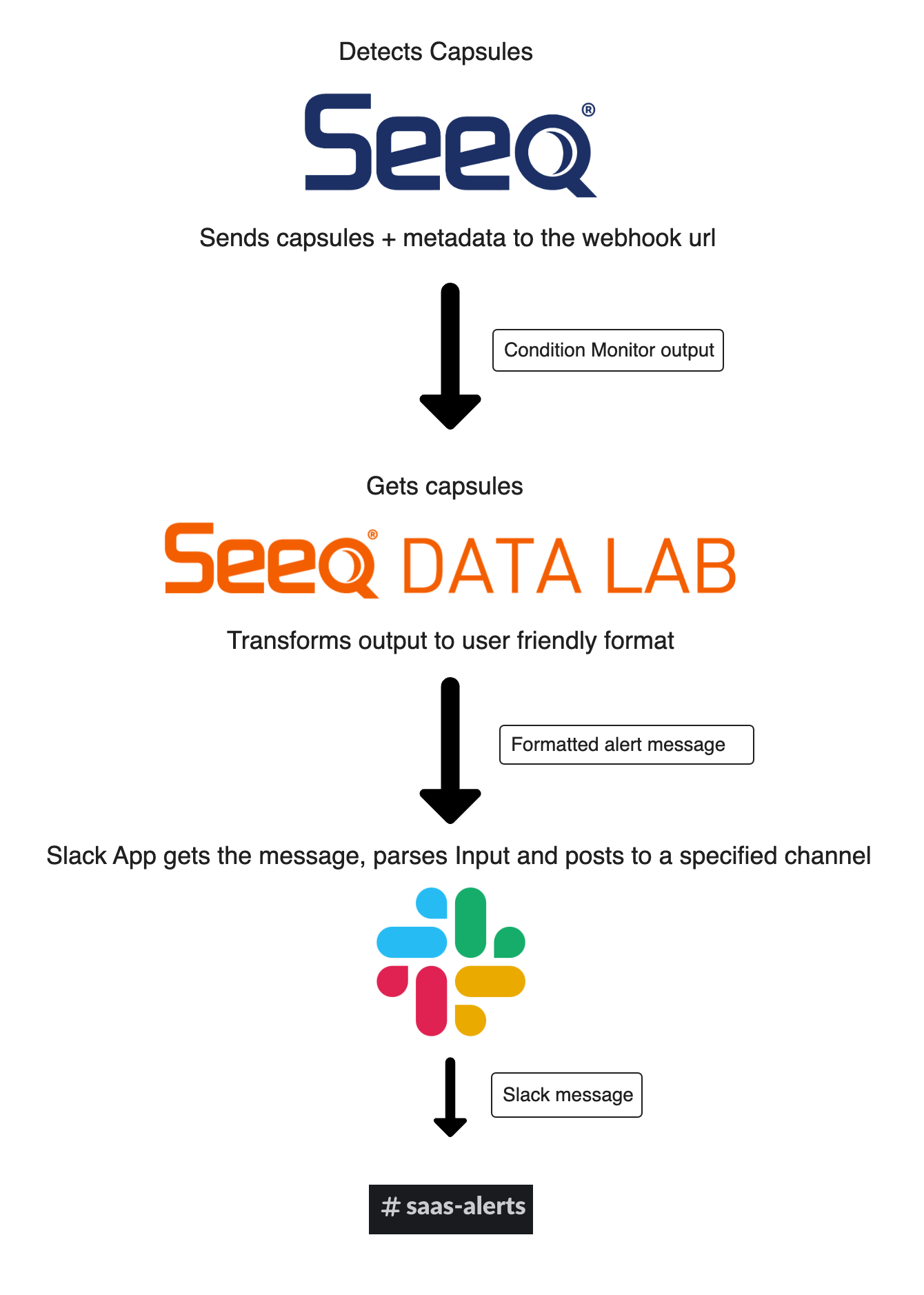 Pushing Seeq Notifications to an Outgoing Webhook