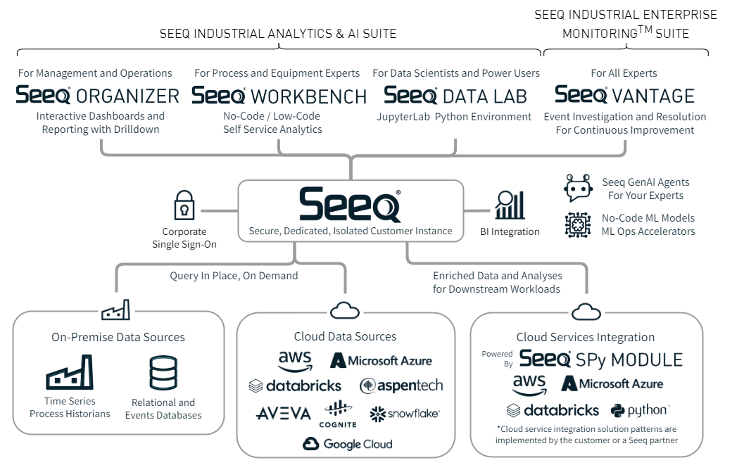 Seeq Marketecture - Generic - Light.png