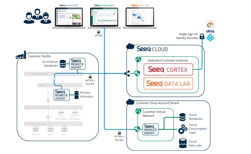 Seeq SaaS as the Primary Deployment Model