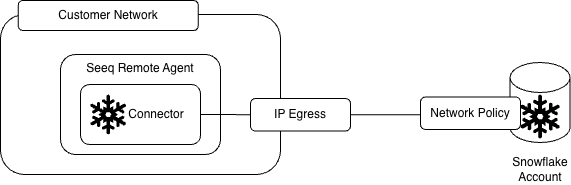 Snowflake Data Warehouse