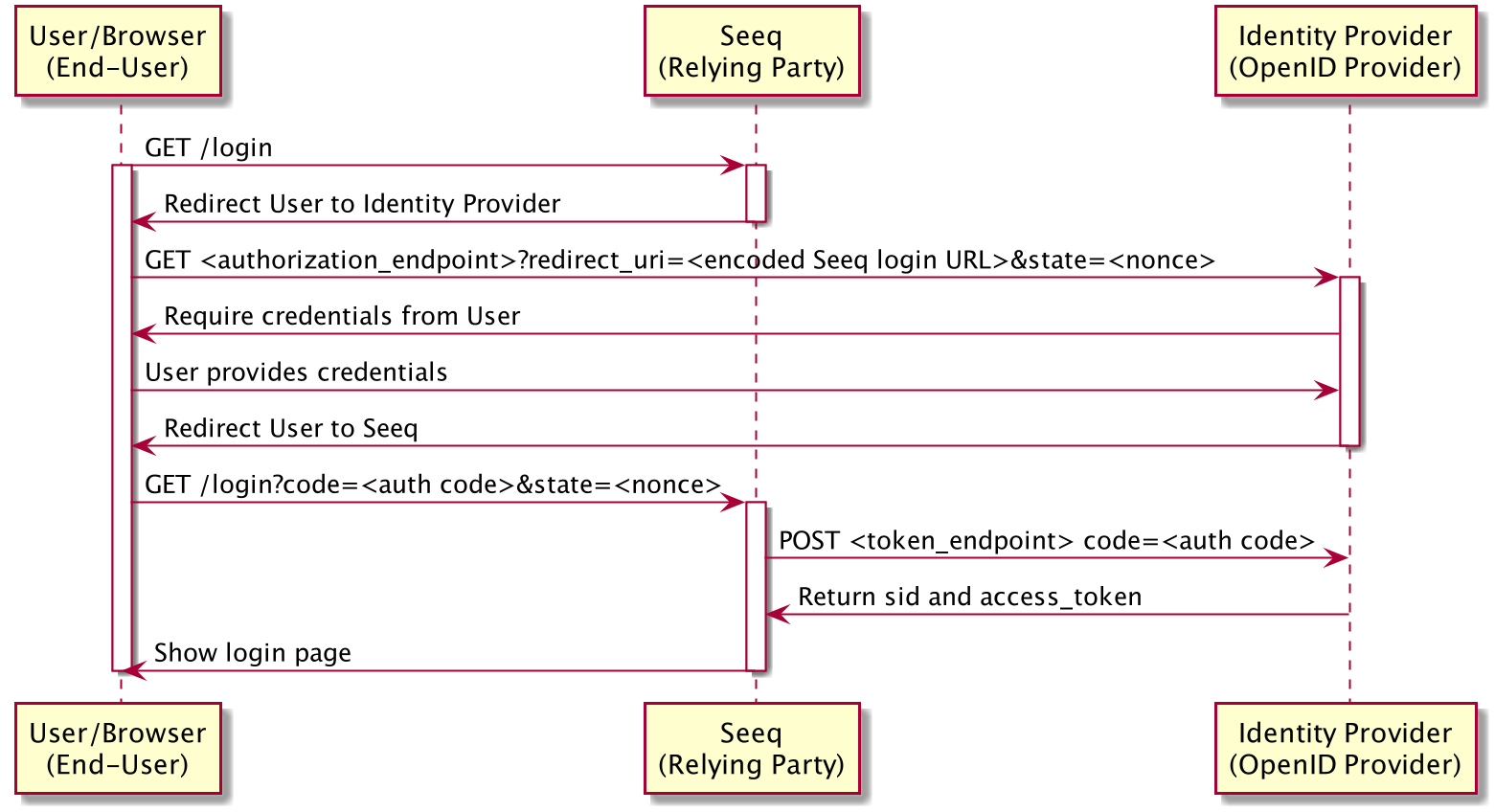 openid-connect-sequence-diagram.png