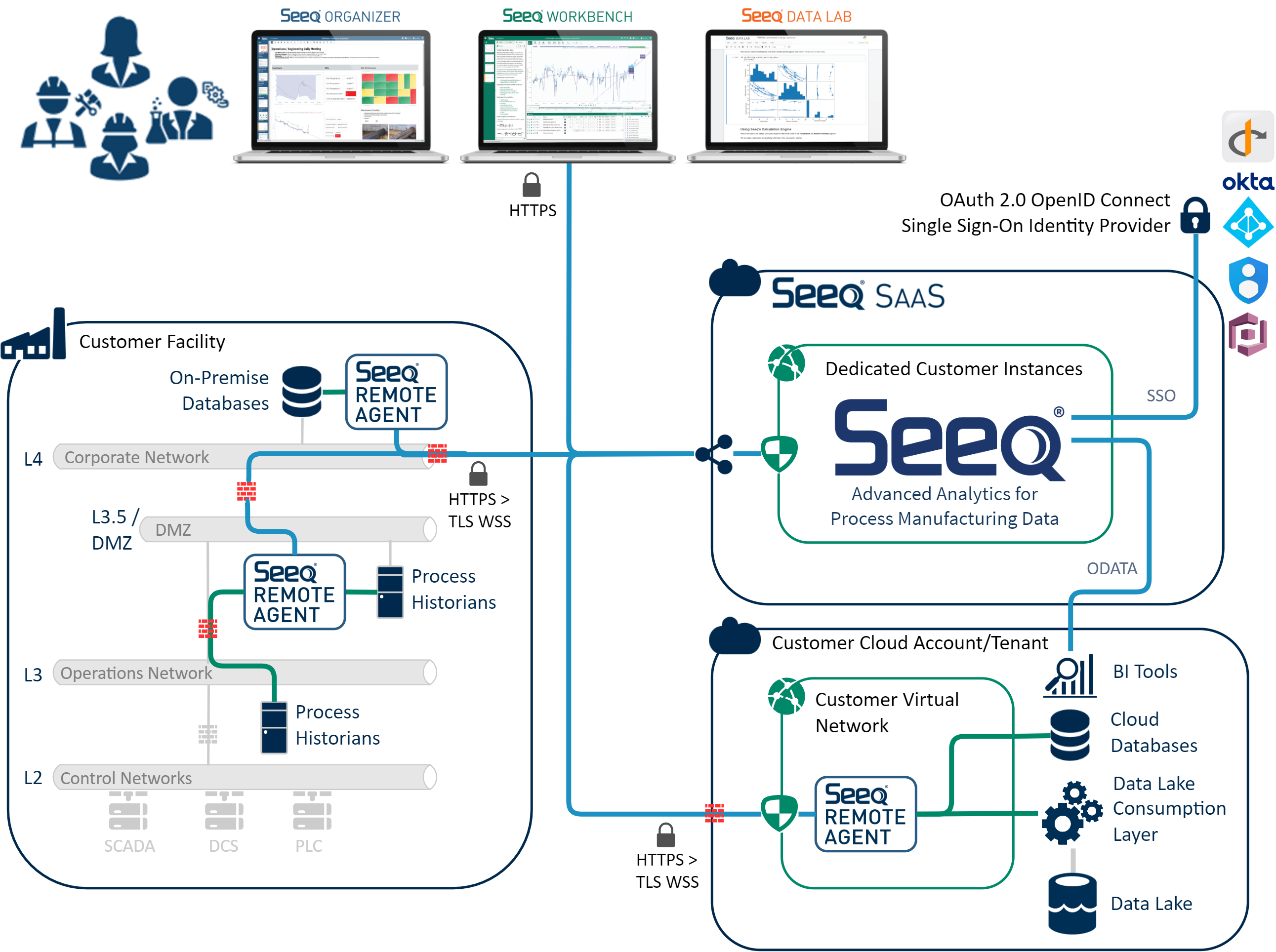 SeeqSaas-Seeq SaaS - Generic - No Cortex.drawio.png